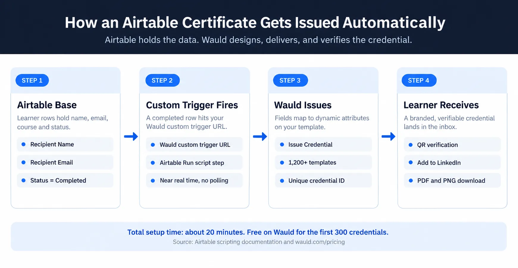 Four step diagram showing an Airtable base posting learner data to a Wauld custom trigger URL, which issues a branded Airtable certificate with QR verification to the learner's inbox