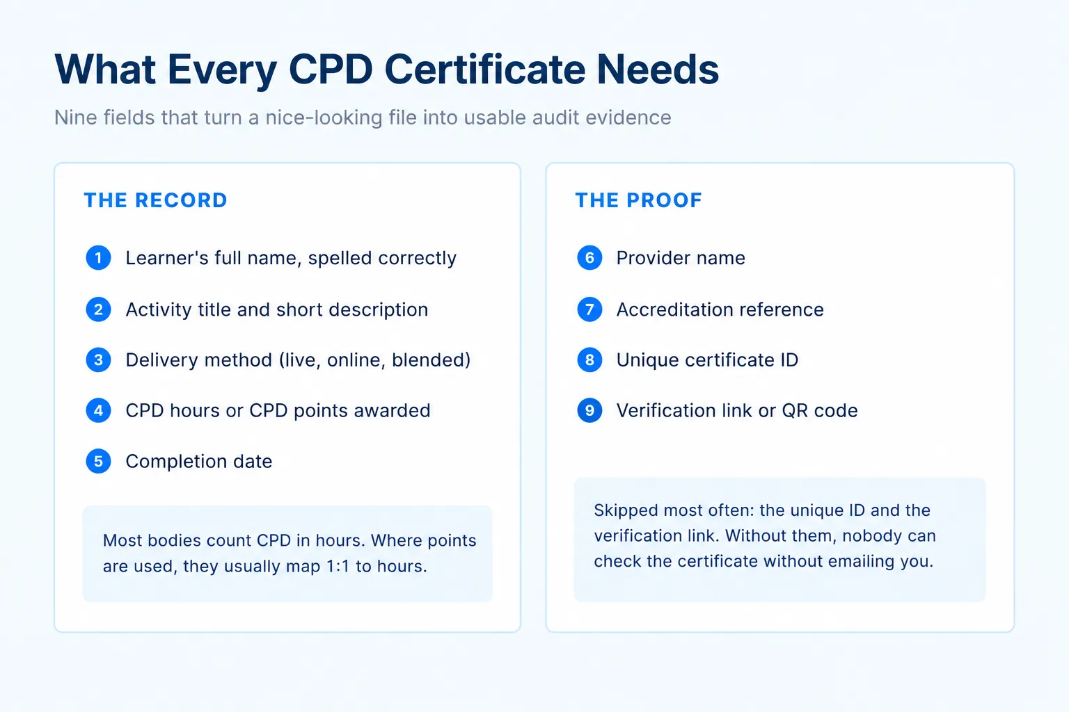 Checklist of nine fields every CPD certificate needs, split into the record and the proof
