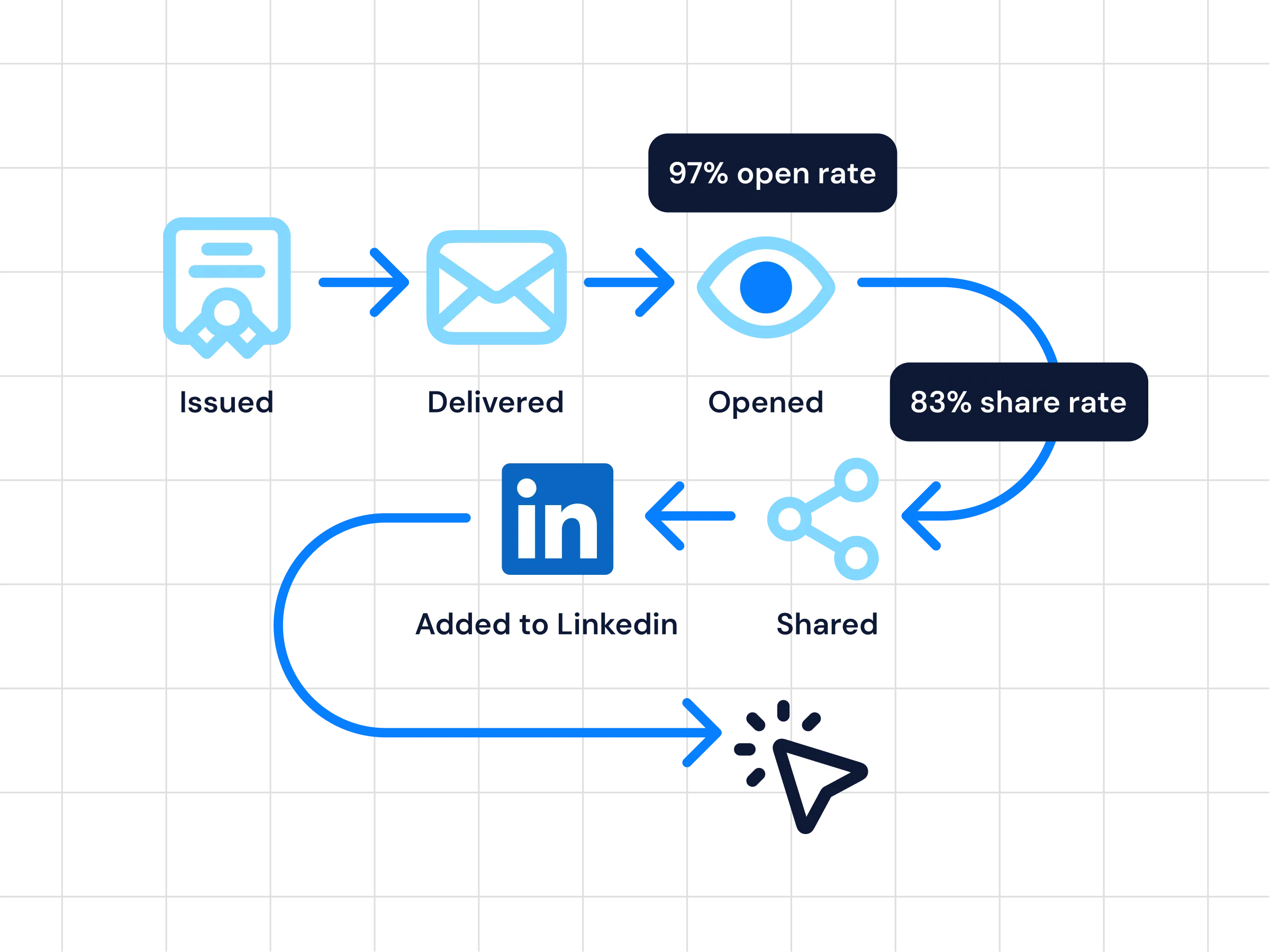 Credential analytics dashboard