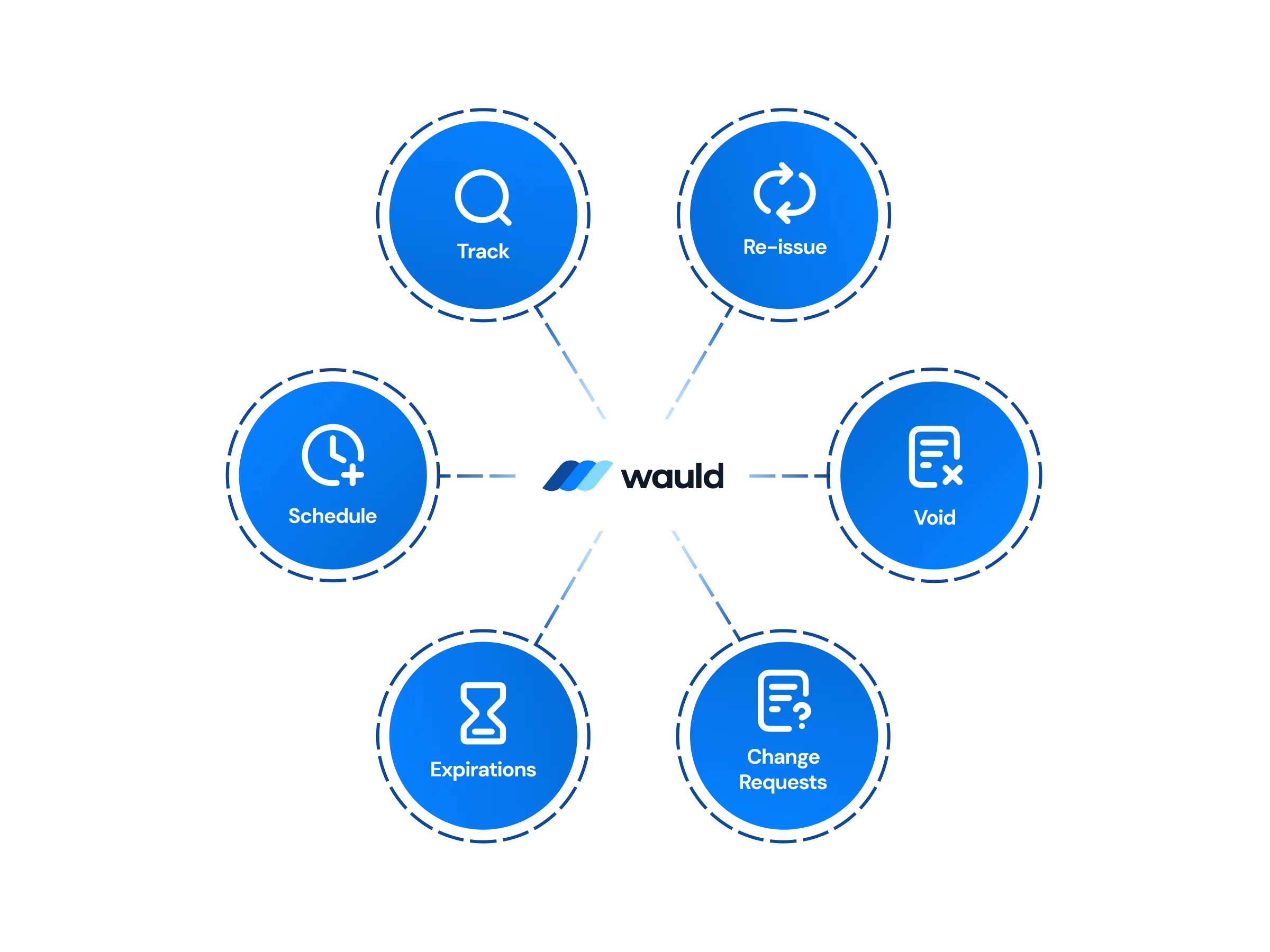 Centralized credential dashboard
