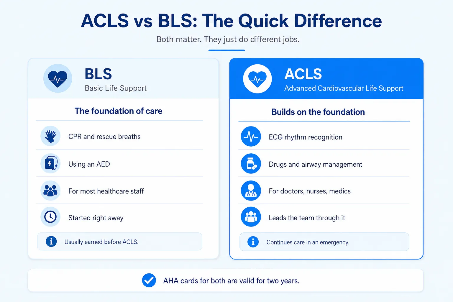 Side-by-side comparison of BLS and ACLS certification showing what each covers and who it is for
