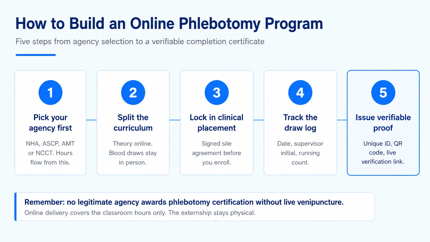 Five steps to build an online phlebotomy certification program: pick your agency, split the curriculum, lock in clinical partners, track the draw log, issue a verifiable certificate